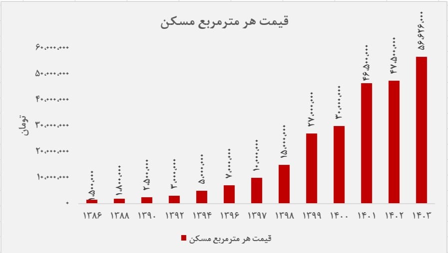 قیمت هر متر مربع مسکن از سال 1386 تا 1403